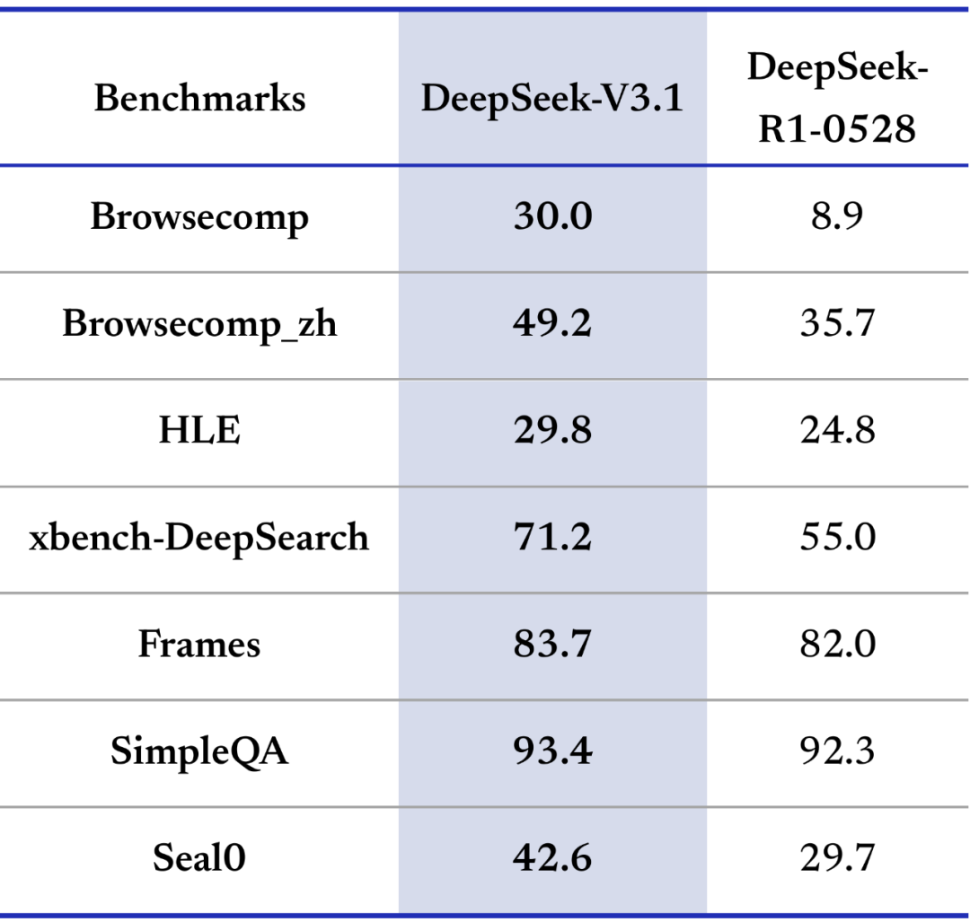 DeepSeek-V3.1 发布，迈向Agent 时代的第一步- 城市智慧之心