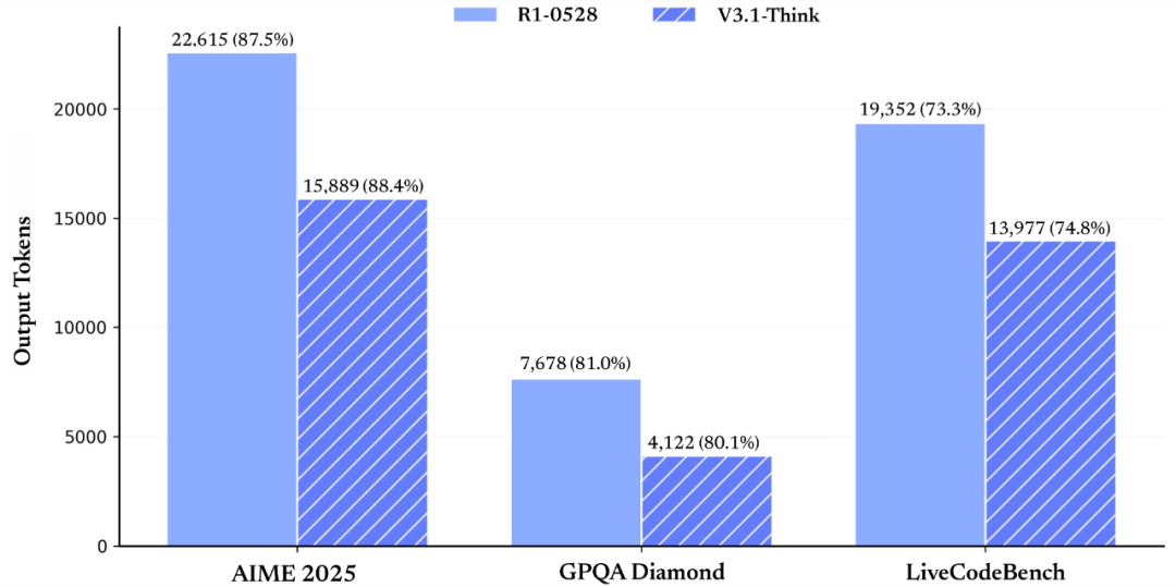 DeepSeek-V3.1 发布，迈向Agent 时代的第一步- 城市智慧之心