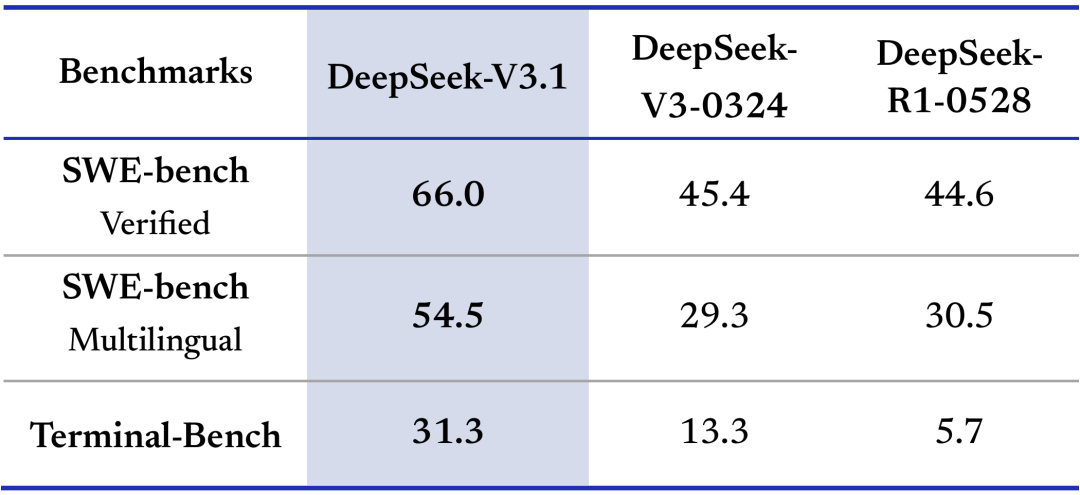 DeepSeek-V3.1 发布，迈向Agent 时代的第一步- 城市智慧之心